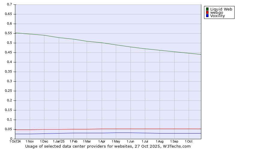 Historical trends in the usage of Liquid Web vs. webgo vs. Voxility