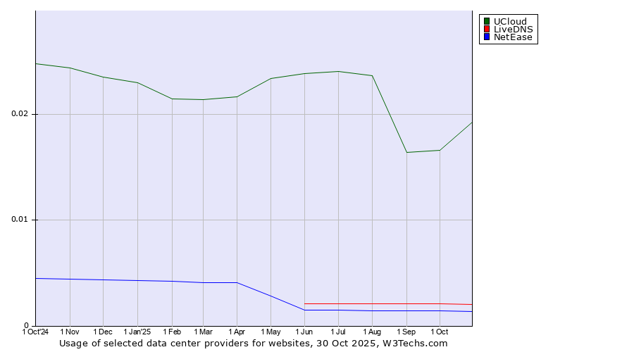Historical trends in the usage of UCloud vs. LiveDNS vs. NetEase