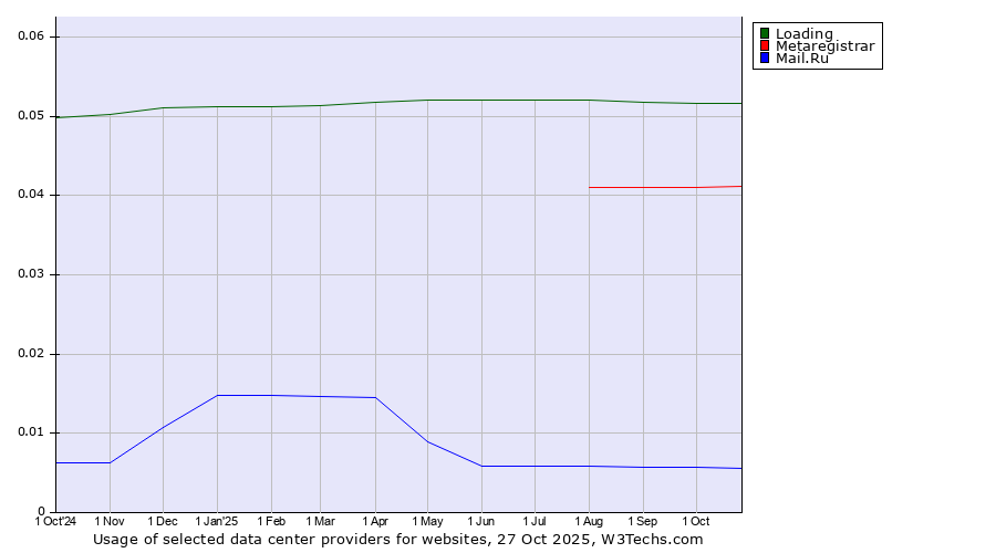 Historical trends in the usage of Loading vs. Metaregistrar vs. Mail.Ru
