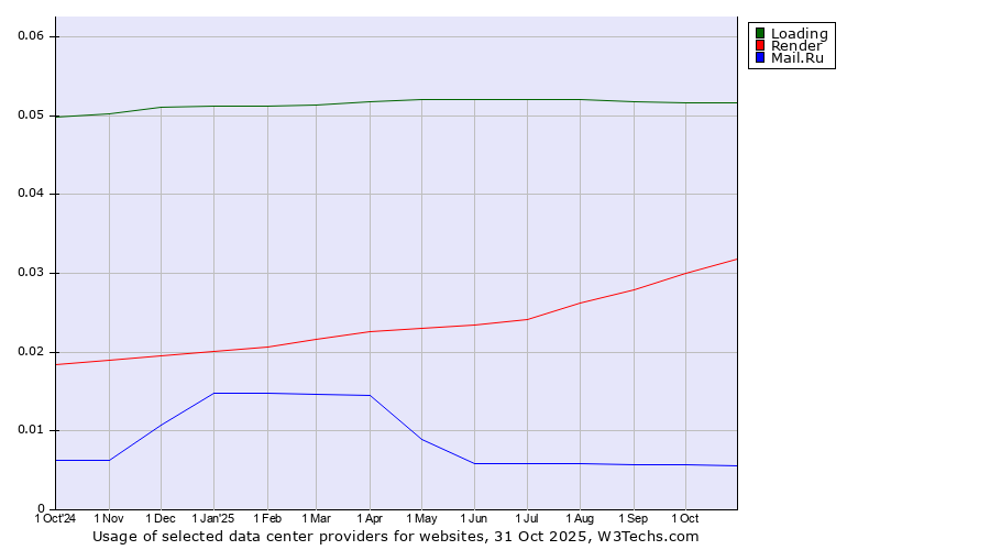 Historical trends in the usage of Loading vs. Render vs. Mail.Ru