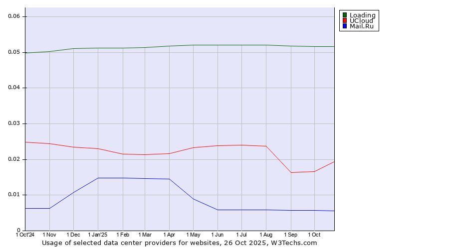 Historical trends in the usage of Loading vs. UCloud vs. Mail.Ru