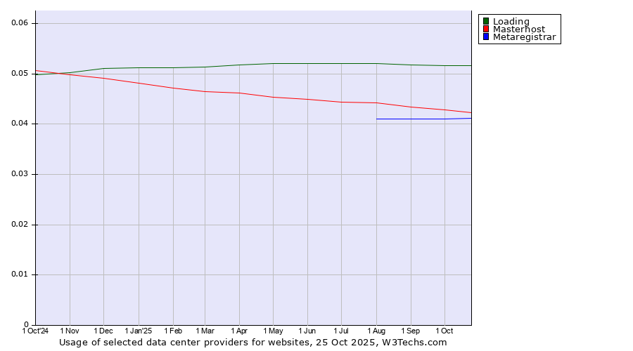 Historical trends in the usage of Loading vs. Masterhost vs. Metaregistrar