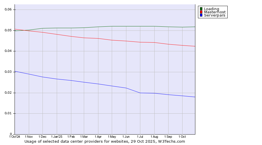 Historical trends in the usage of Loading vs. Masterhost vs. Serverpars