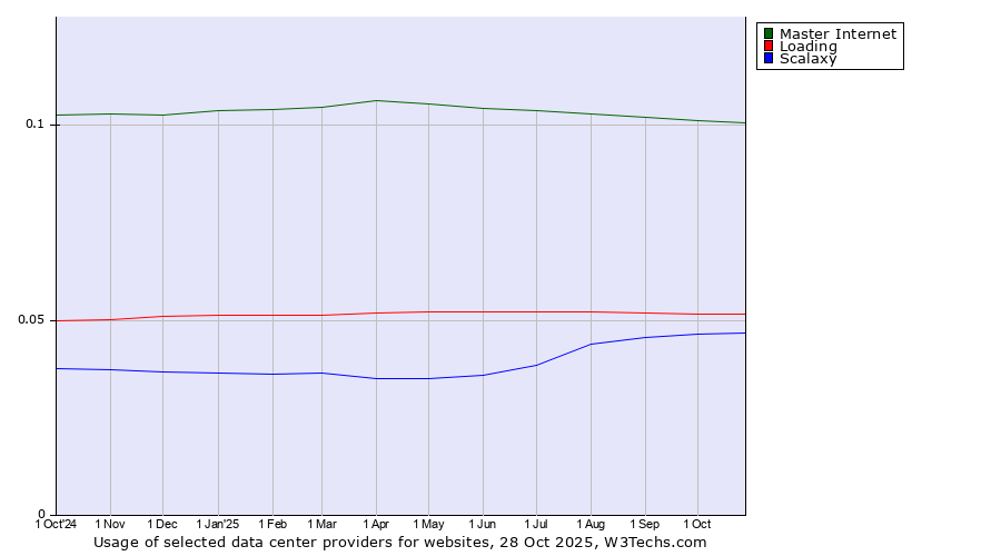 Historical trends in the usage of Master Internet vs. Loading vs. Scalaxy