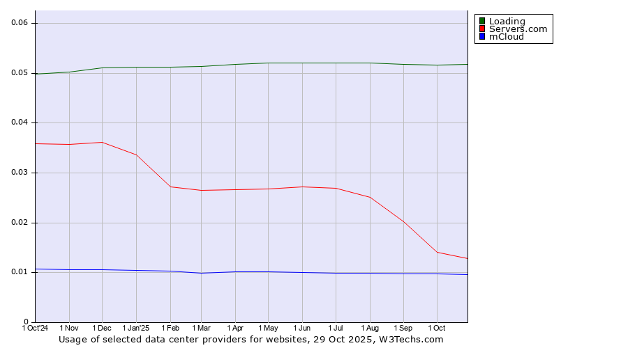 Historical trends in the usage of Loading vs. Servers.com vs. mCloud