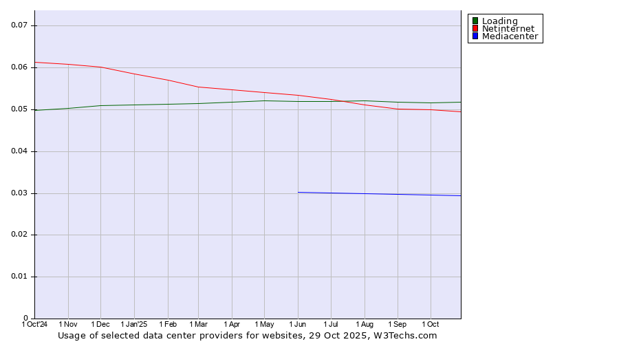Historical trends in the usage of Loading vs. Netinternet vs. Mediacenter