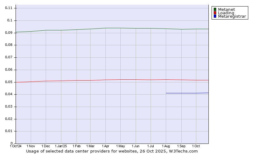 Historical trends in the usage of Metanet vs. Loading vs. Metaregistrar