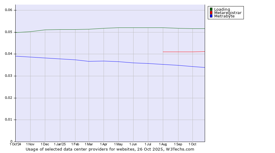 Historical trends in the usage of Loading vs. Metaregistrar vs. Metrabyte