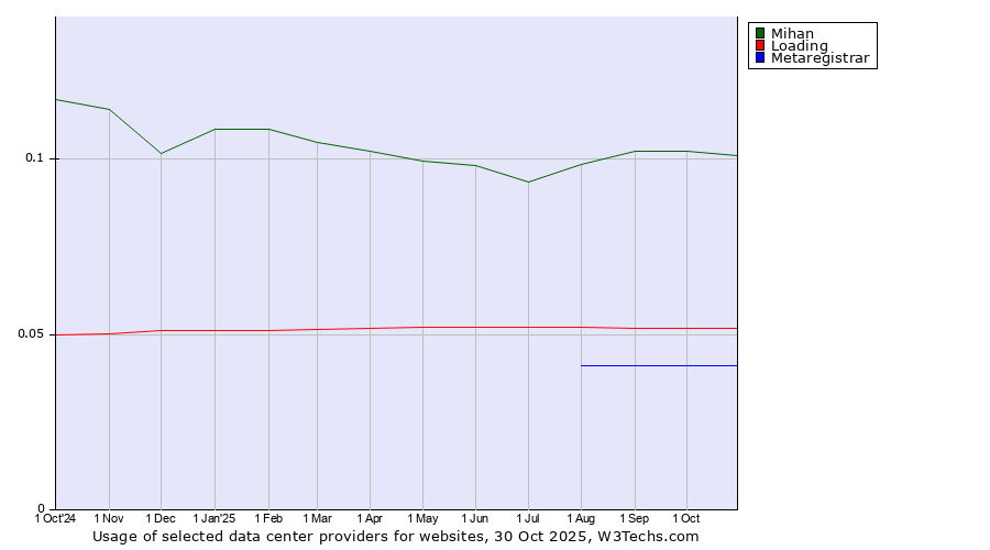 Historical trends in the usage of Mihan vs. Loading vs. Metaregistrar