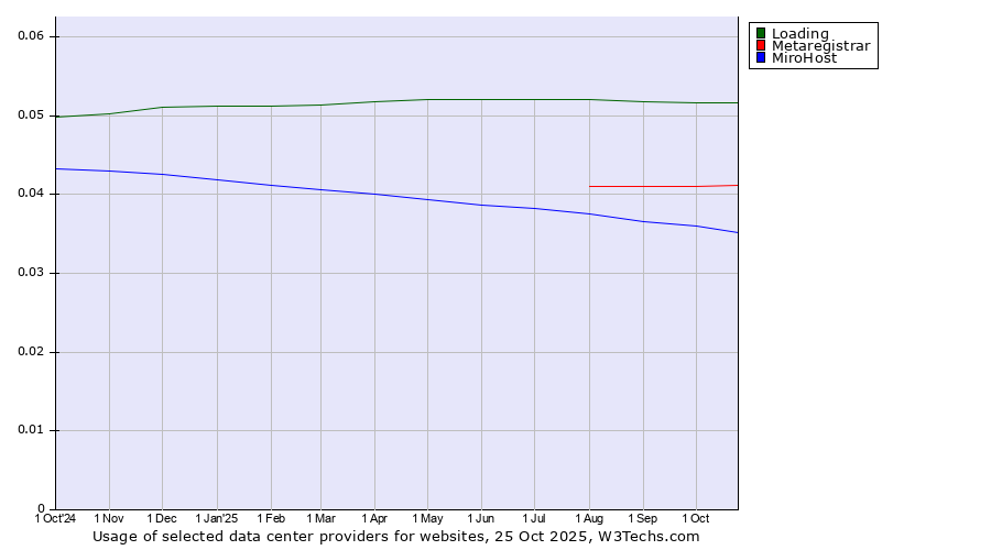 Historical trends in the usage of Loading vs. Metaregistrar vs. MiroHost