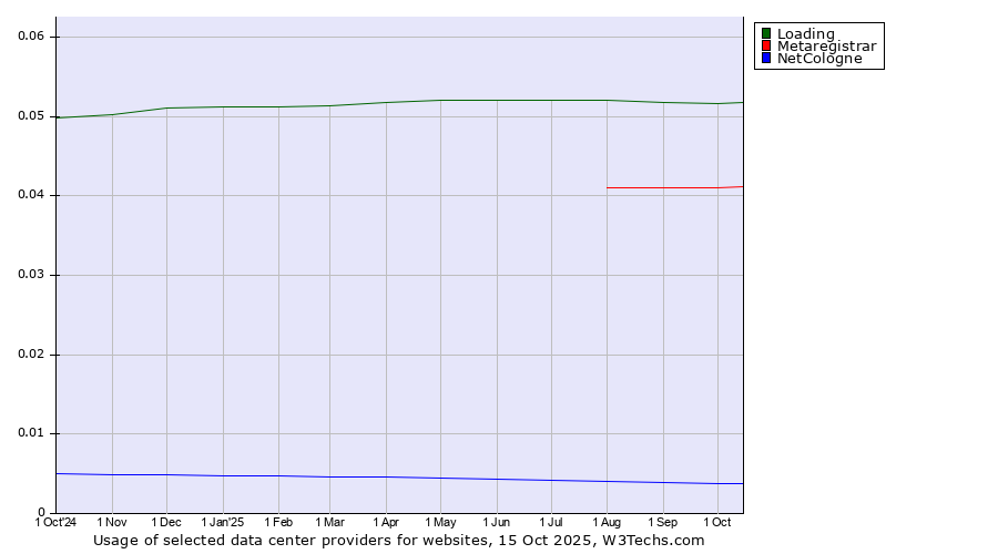 Historical trends in the usage of Loading vs. Metaregistrar vs. NetCologne