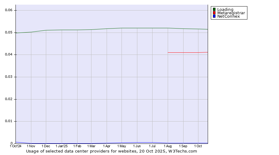Historical trends in the usage of Loading vs. Metaregistrar vs. NetConnex