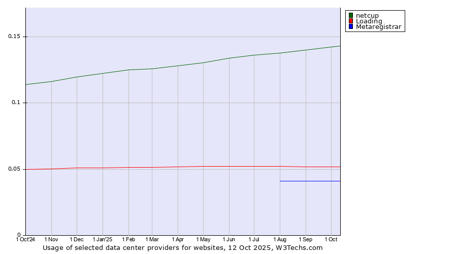 Historical trends in the usage of netcup vs. Loading vs. Metaregistrar