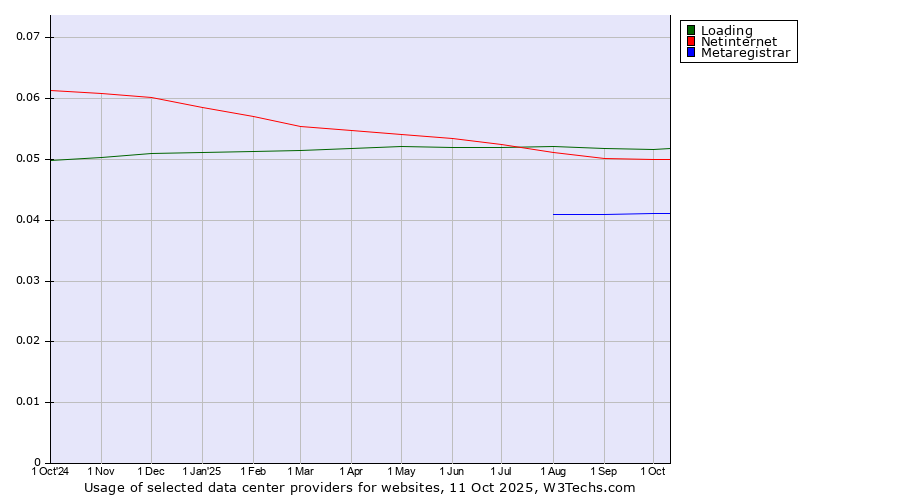 Historical trends in the usage of Loading vs. Netinternet vs. Metaregistrar