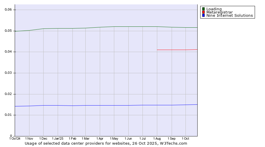 Historical trends in the usage of Loading vs. Metaregistrar vs. Nine Internet Solutions