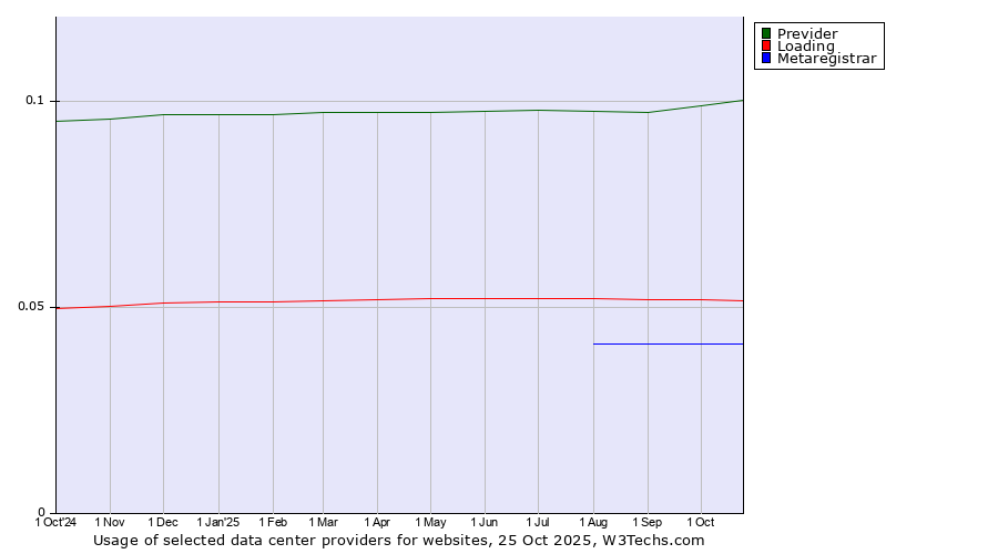 Historical trends in the usage of Previder vs. Loading vs. Metaregistrar
