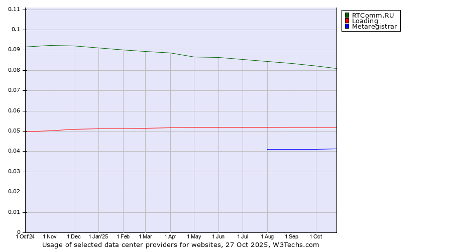 Historical trends in the usage of RTComm.RU vs. Loading vs. Metaregistrar