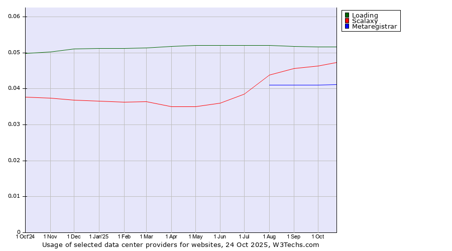 Historical trends in the usage of Loading vs. Scalaxy vs. Metaregistrar