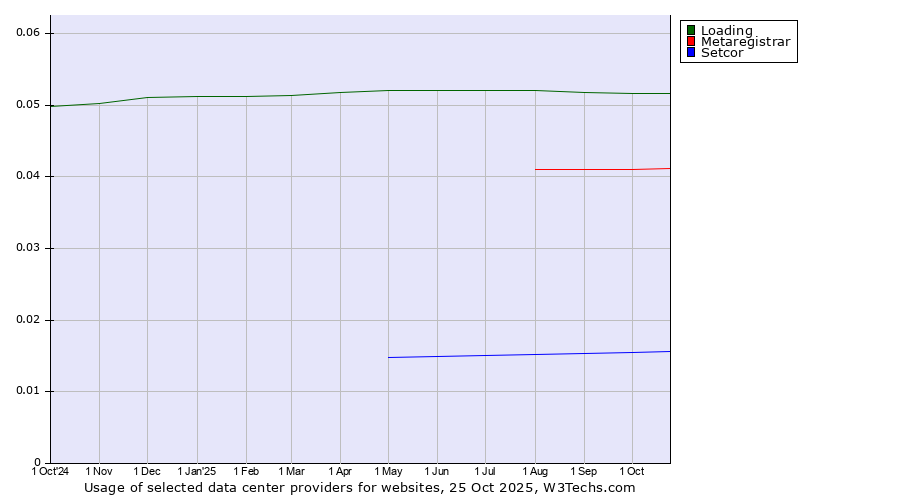 Historical trends in the usage of Loading vs. Metaregistrar vs. Setcor