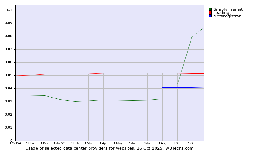 Historical trends in the usage of Simply Transit vs. Loading vs. Metaregistrar