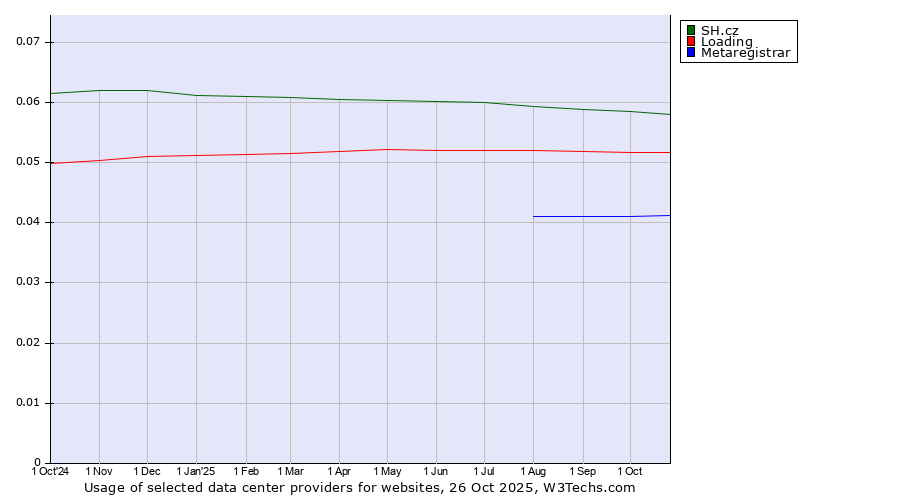 Historical trends in the usage of SH.cz vs. Loading vs. Metaregistrar