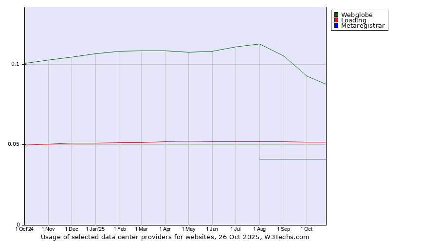 Historical trends in the usage of Webglobe vs. Loading vs. Metaregistrar