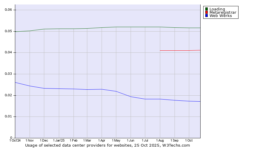 Historical trends in the usage of Loading vs. Metaregistrar vs. Web Werks