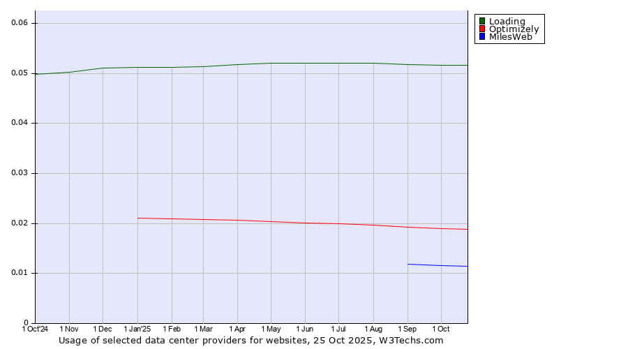 Historical trends in the usage of Loading vs. Optimizely vs. MilesWeb