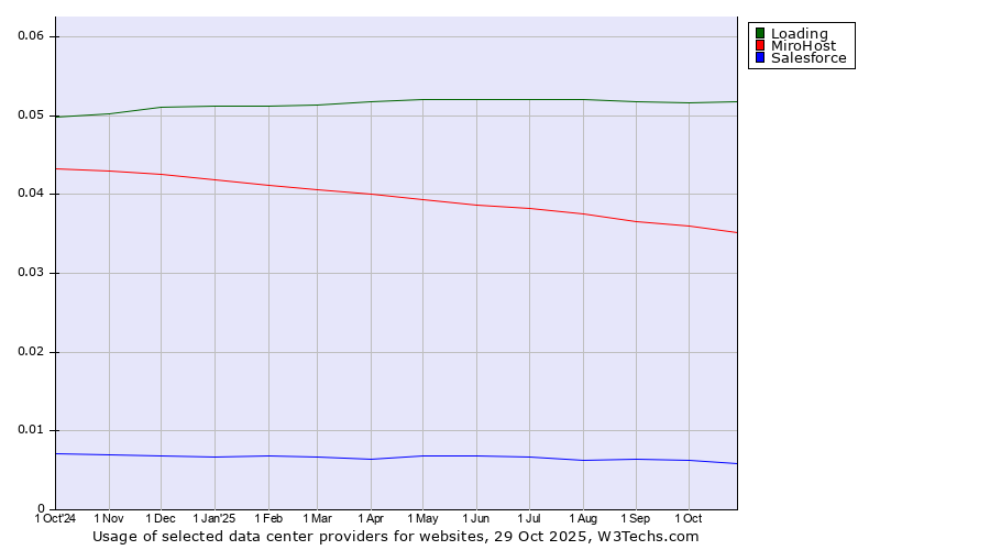 Historical trends in the usage of Loading vs. MiroHost vs. Salesforce