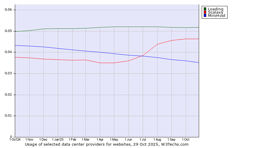 Historical trends in the usage of Loading vs. Scalaxy vs. MiroHost