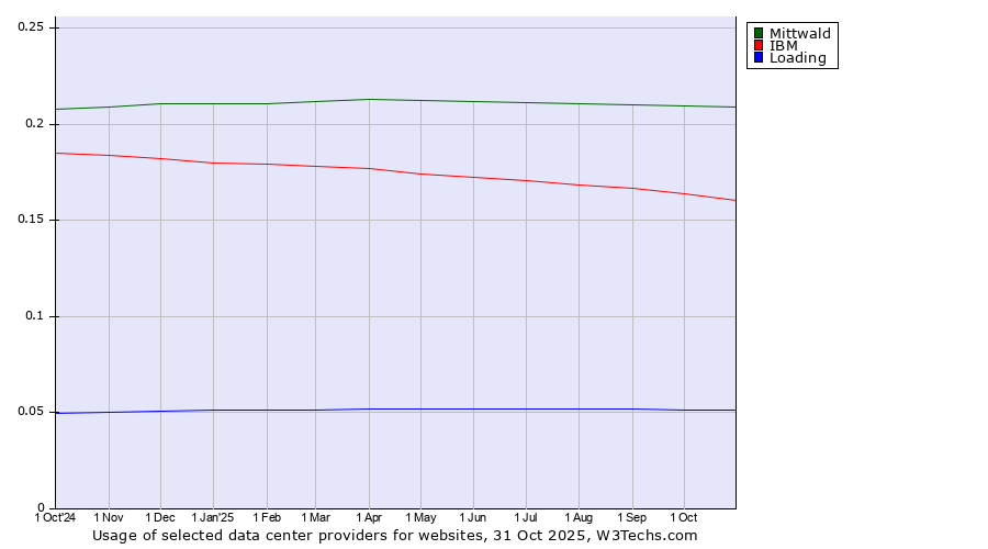 Historical trends in the usage of Mittwald vs. IBM vs. Loading