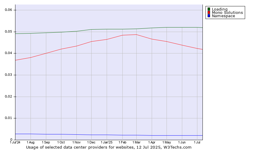 Historical trends in the usage of Loading vs. Mono Solutions vs. Namespace
