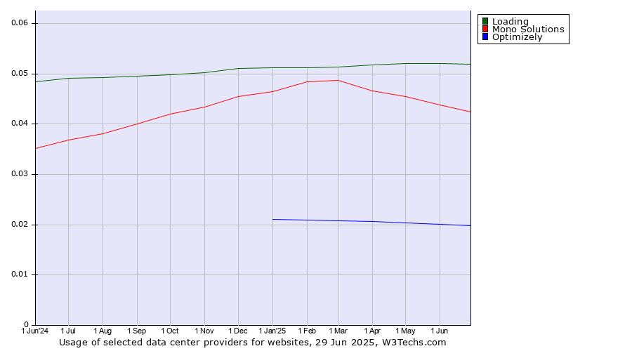 Historical trends in the usage of Loading vs. Mono Solutions vs. Optimizely