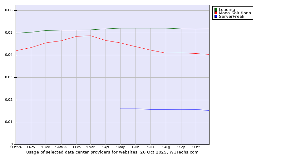 Historical trends in the usage of Loading vs. Mono Solutions vs. ServerFreak