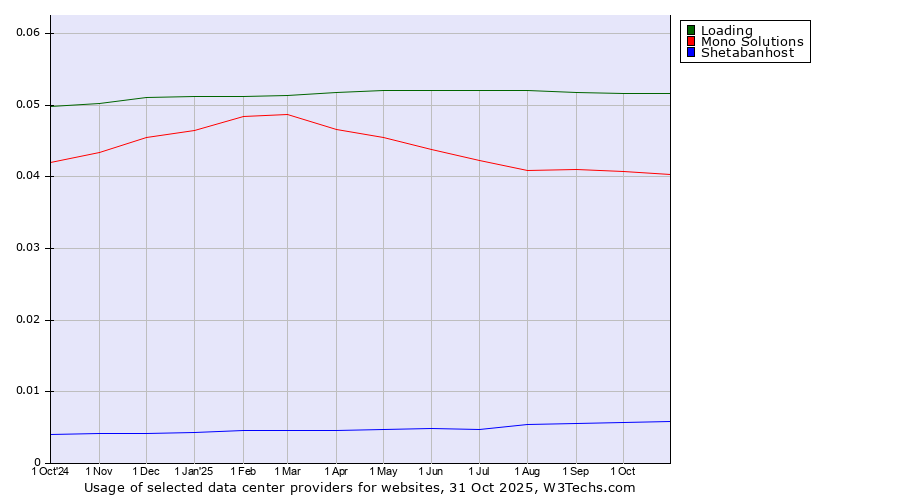 Historical trends in the usage of Loading vs. Mono Solutions vs. Shetabanhost
