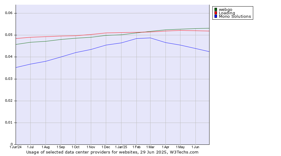 Historical trends in the usage of webgo vs. Loading vs. Mono Solutions