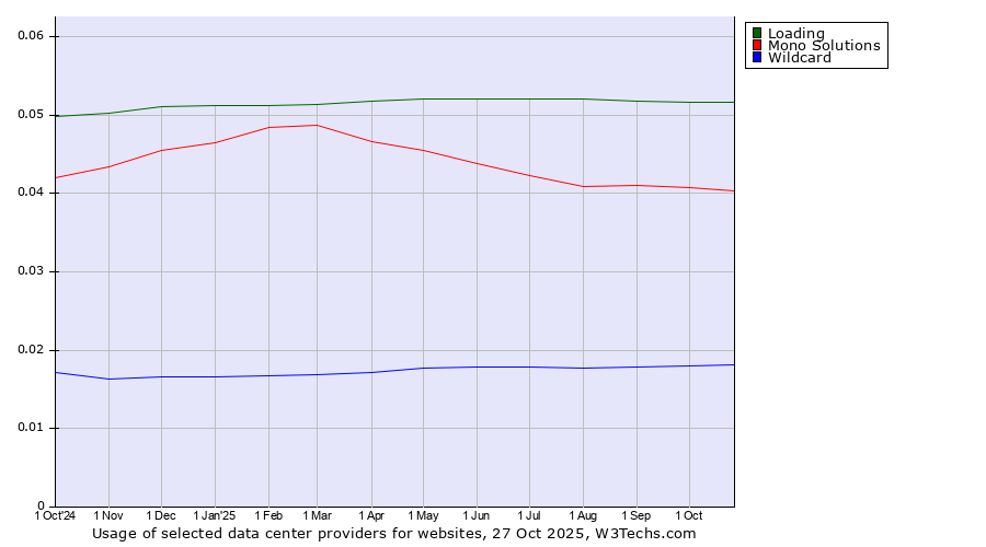 Historical trends in the usage of Loading vs. Mono Solutions vs. Wildcard