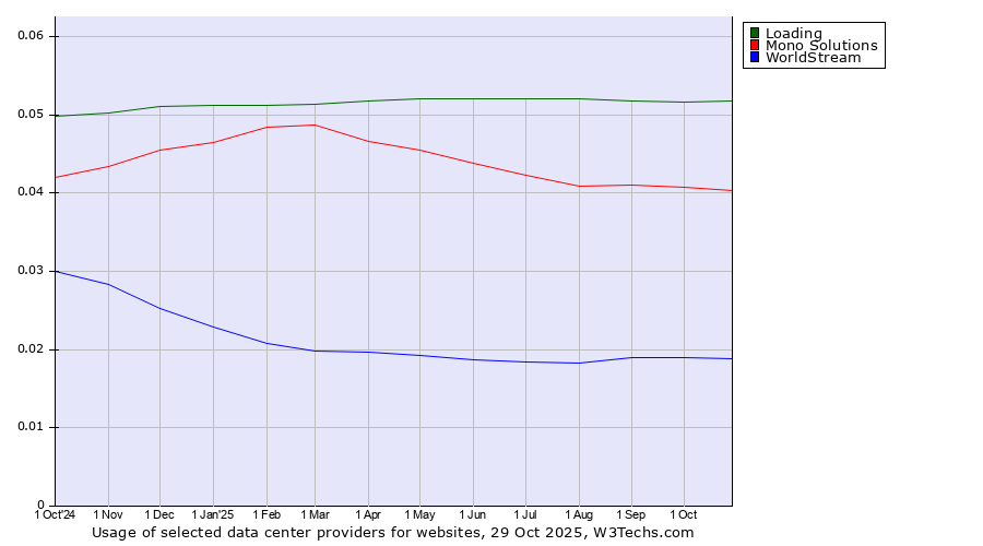 Historical trends in the usage of Loading vs. Mono Solutions vs. WorldStream