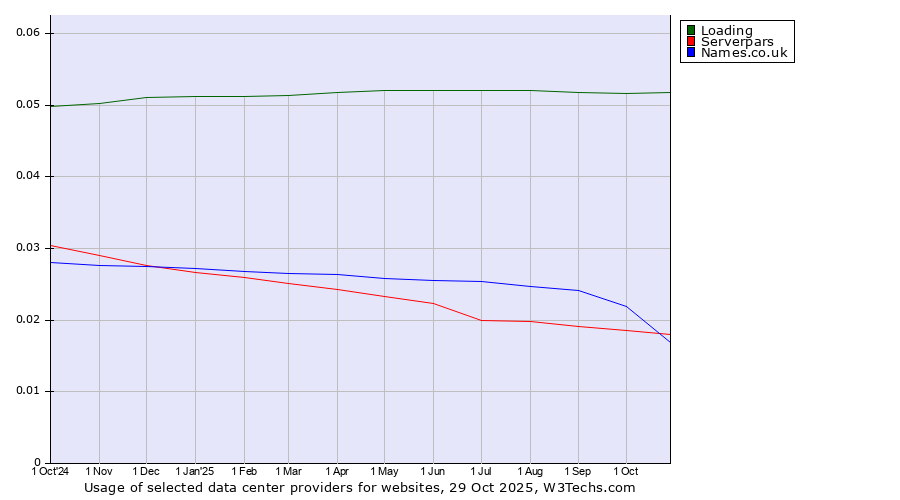 Historical trends in the usage of Loading vs. Names.co.uk vs. Serverpars