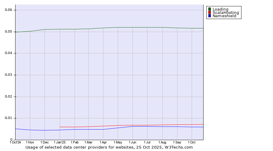 Historical trends in the usage of Loading vs. ScalaHosting vs. Nameshield