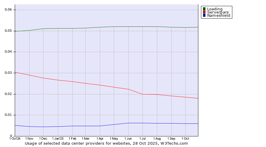 Historical trends in the usage of Loading vs. Serverpars vs. Nameshield