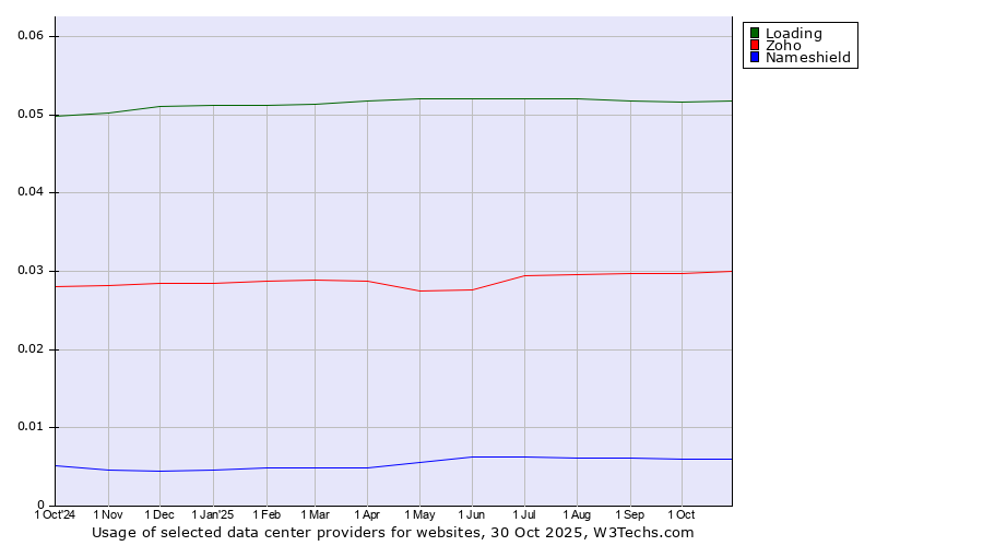 Historical trends in the usage of Loading vs. Zoho vs. Nameshield