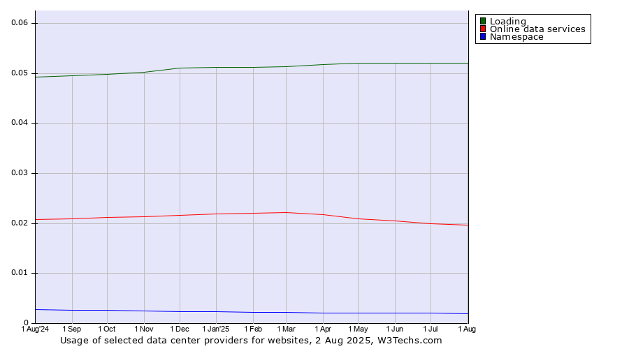 Historical trends in the usage of Loading vs. Online data services vs. Namespace