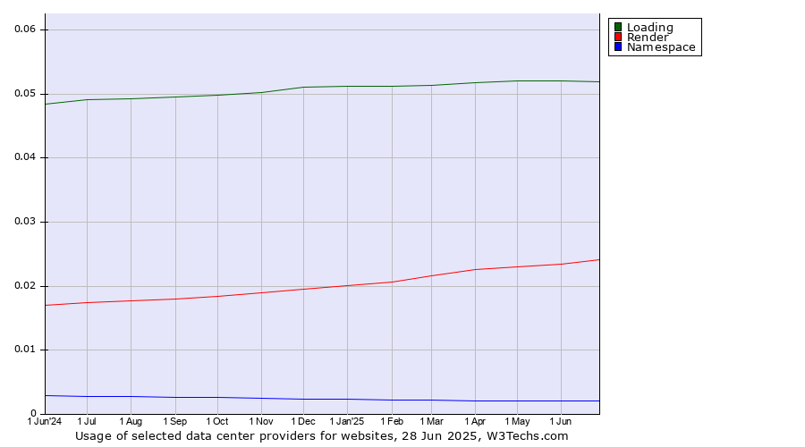 Historical trends in the usage of Loading vs. Render vs. Namespace
