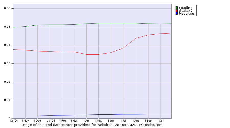 Historical trends in the usage of Loading vs. Scalaxy vs. Neocities