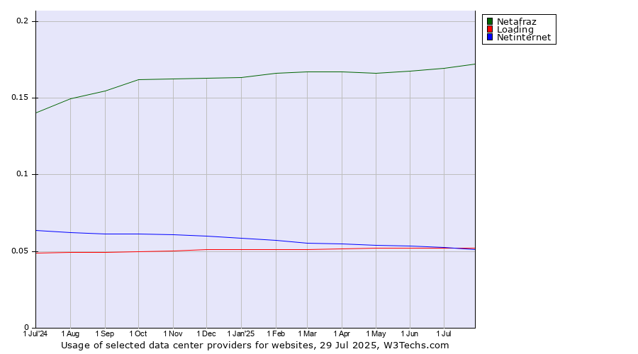 Historical trends in the usage of Netafraz vs. Loading vs. Netinternet