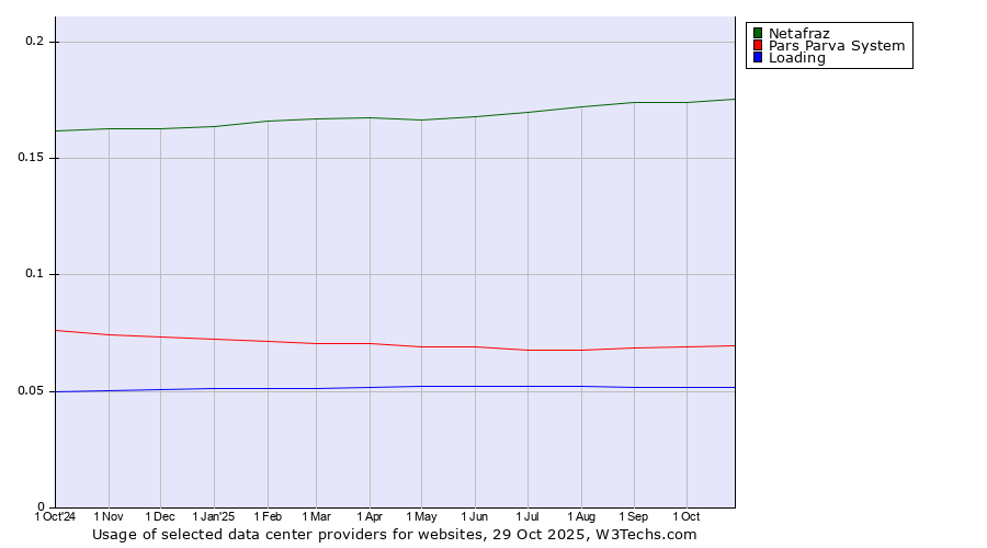 Historical trends in the usage of Netafraz vs. Pars Parva System vs. Loading