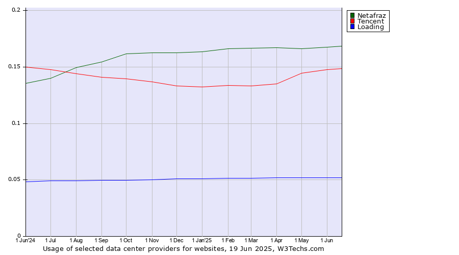 Historical trends in the usage of Netafraz vs. Tencent vs. Loading