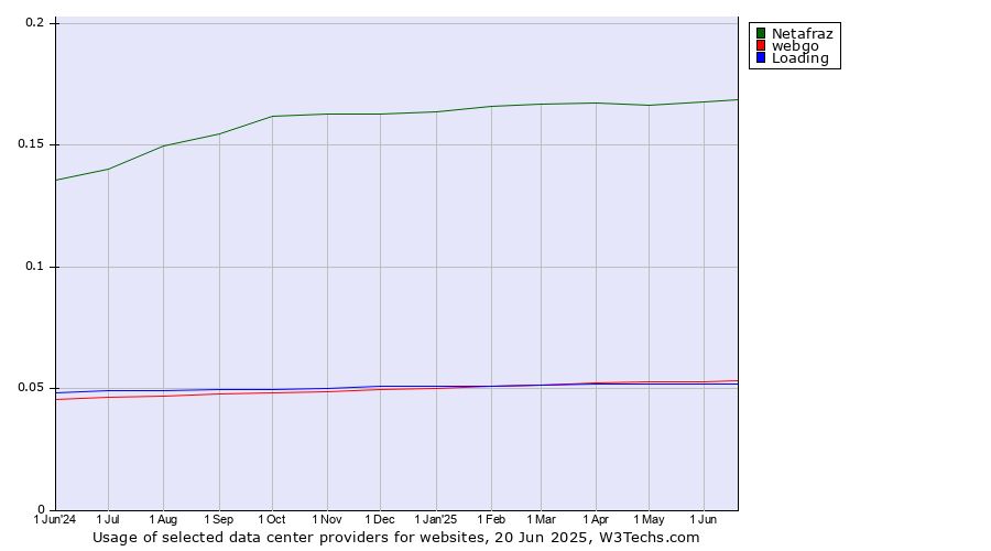 Historical trends in the usage of Netafraz vs. webgo vs. Loading