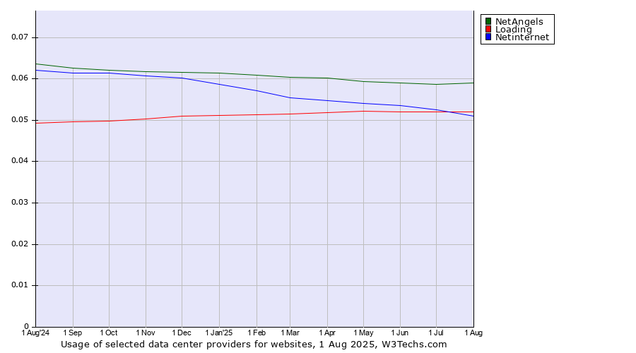 Historical trends in the usage of NetAngels vs. Loading vs. Netinternet